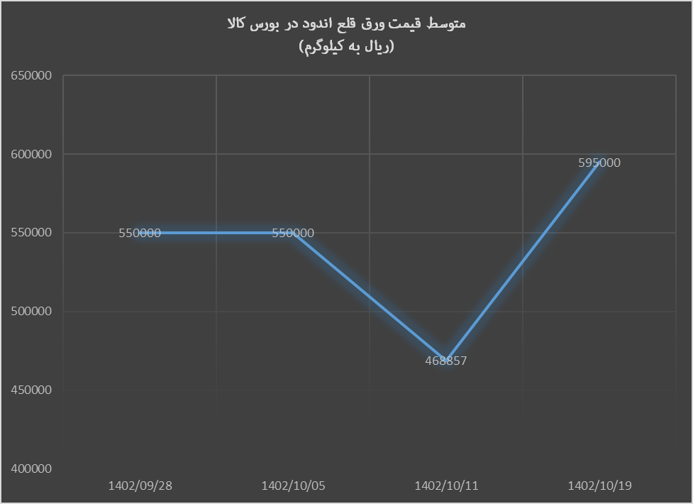 ثبات قیمت ورق گرم چین به بورس کالا سرایت کرد ثبات قیمت ورق گرم چین به بورس کالا سرایت کرد
