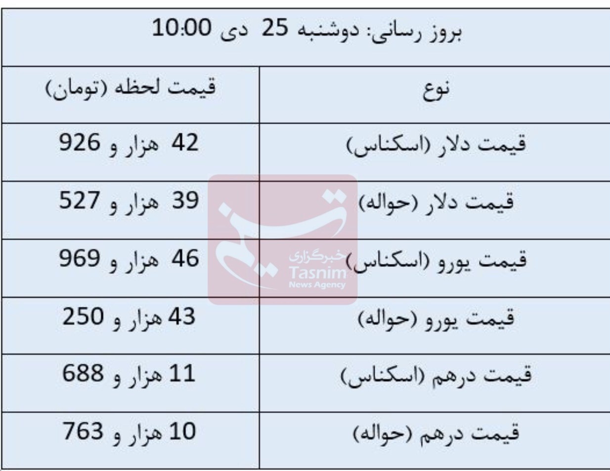 ثبات قیمت دلار و درهم در مرکز مبادله/ یورو ارزان شد ثبات قیمت دلار و درهم در مرکز مبادله/ یورو ارزان شد