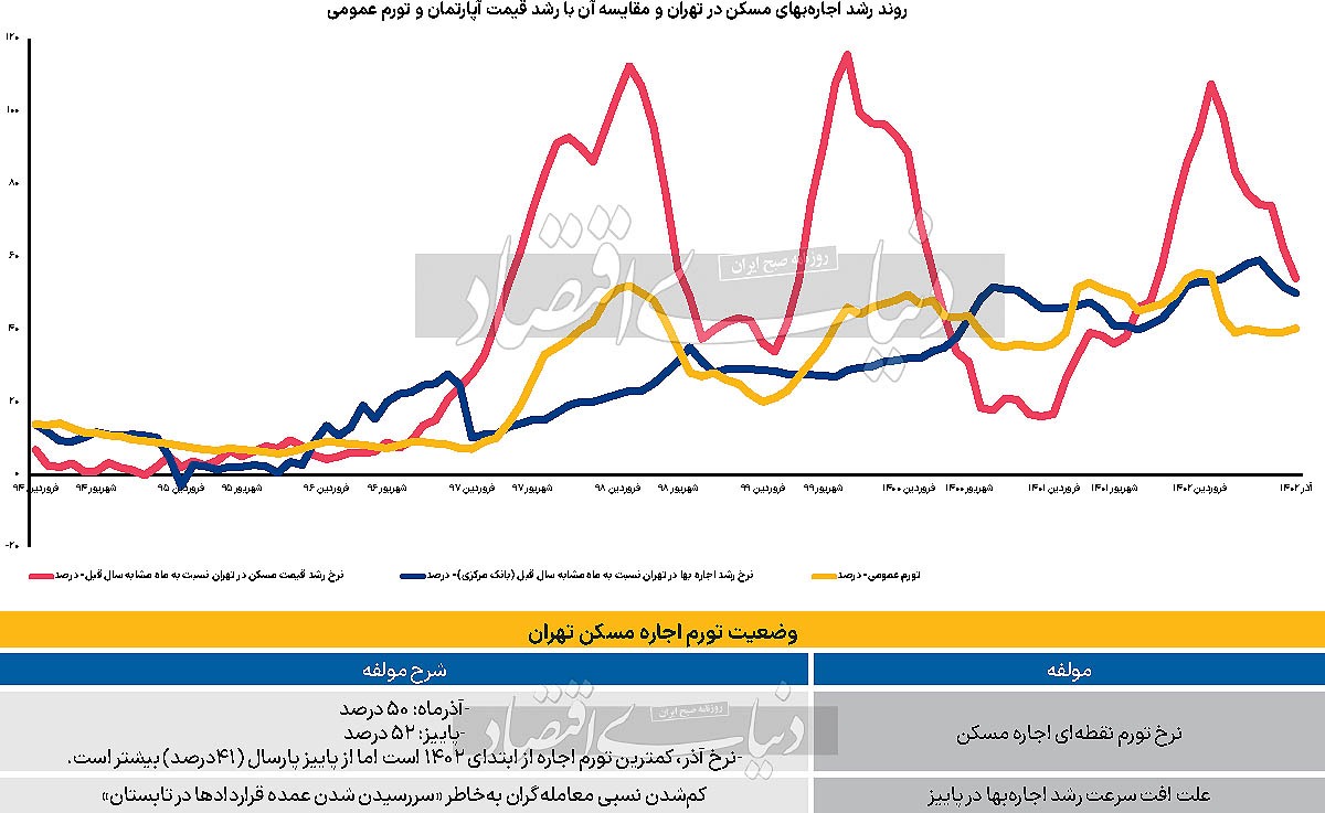 افت تورم اجاره پایتخت/ سطح رشد پاییزی هزینه اجاره نشین ها، پایینتر از تابستان، اما بالاتر از پارسال افت تورم اجاره پایتخت/ سطح رشد پاییزی هزینه اجاره نشین ها، پایینتر از تابستان، اما بالاتر از پارسال