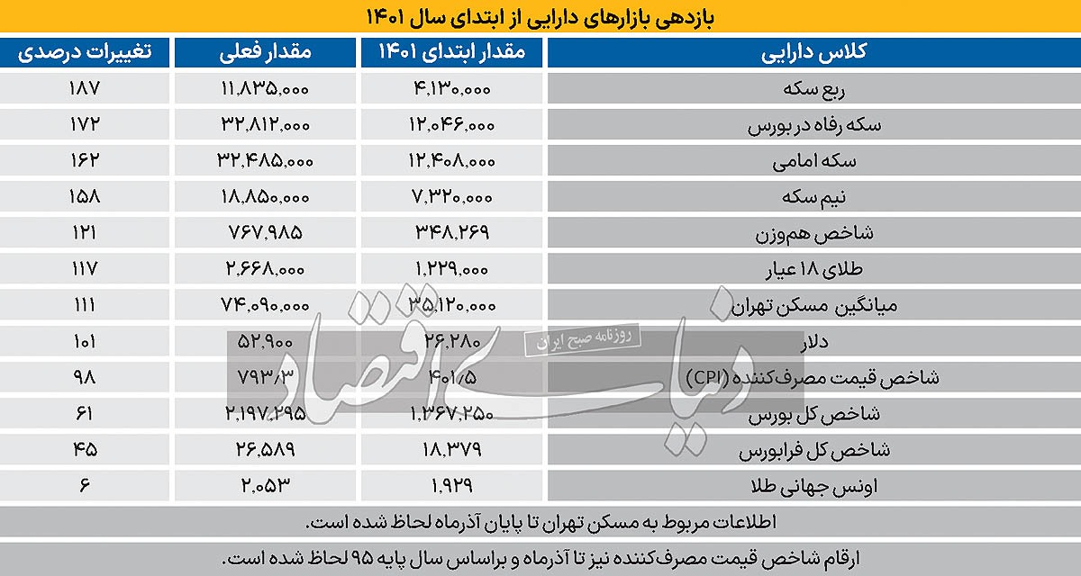 رتبه بورس در رالی ۲۲ماهه/ جاماندگی بورس از قافله بازار‌ها