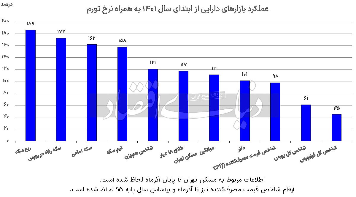 رتبه بورس در رالی ۲۲ماهه/ جاماندگی بورس از قافله بازار‌ها