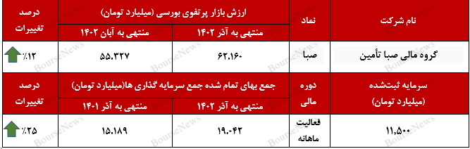 افزایش ۶ هزار و ۸۳۳ میلیارد تومانی ارزش بازار پرتفوی بورسی افزایش ۶ هزار و ۸۳۳ میلیارد تومانی ارزش بازار پرتفوی بورسی