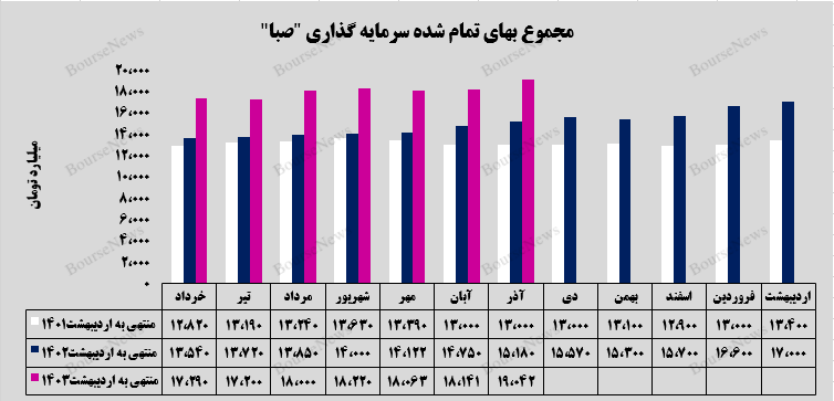 افزایش ۶ هزار و ۸۳۳ میلیارد تومانی ارزش بازار پرتفوی بورسی افزایش ۶ هزار و ۸۳۳ میلیارد تومانی ارزش بازار پرتفوی بورسی