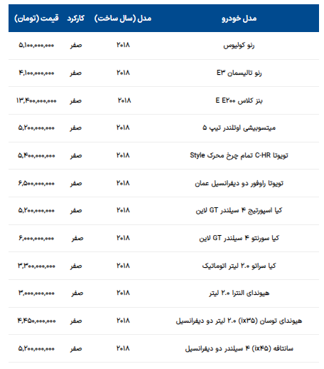 قیمت روز خودروهای خارجی اعلام شد قیمت روز خودروهای خارجی اعلام شد