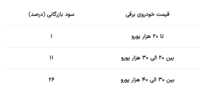 تغییر در آییننامه واردات خودرو/ ادعای جدید وزارت صمت: برقیسازی خودرو سرعت میگیرد؟ تغییر در آییننامه واردات خودرو/ ادعای جدید وزارت صمت: برقیسازی خودرو سرعت میگیرد؟