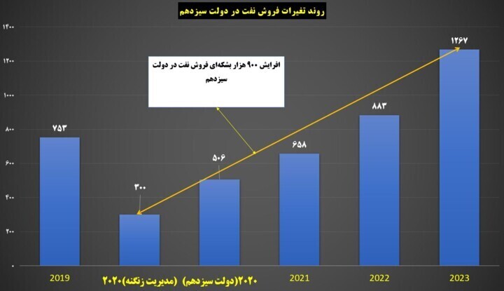 افزایش ۹۰۰ هزار بشکه‌ای صادرات نفت در دولت سیزدهم