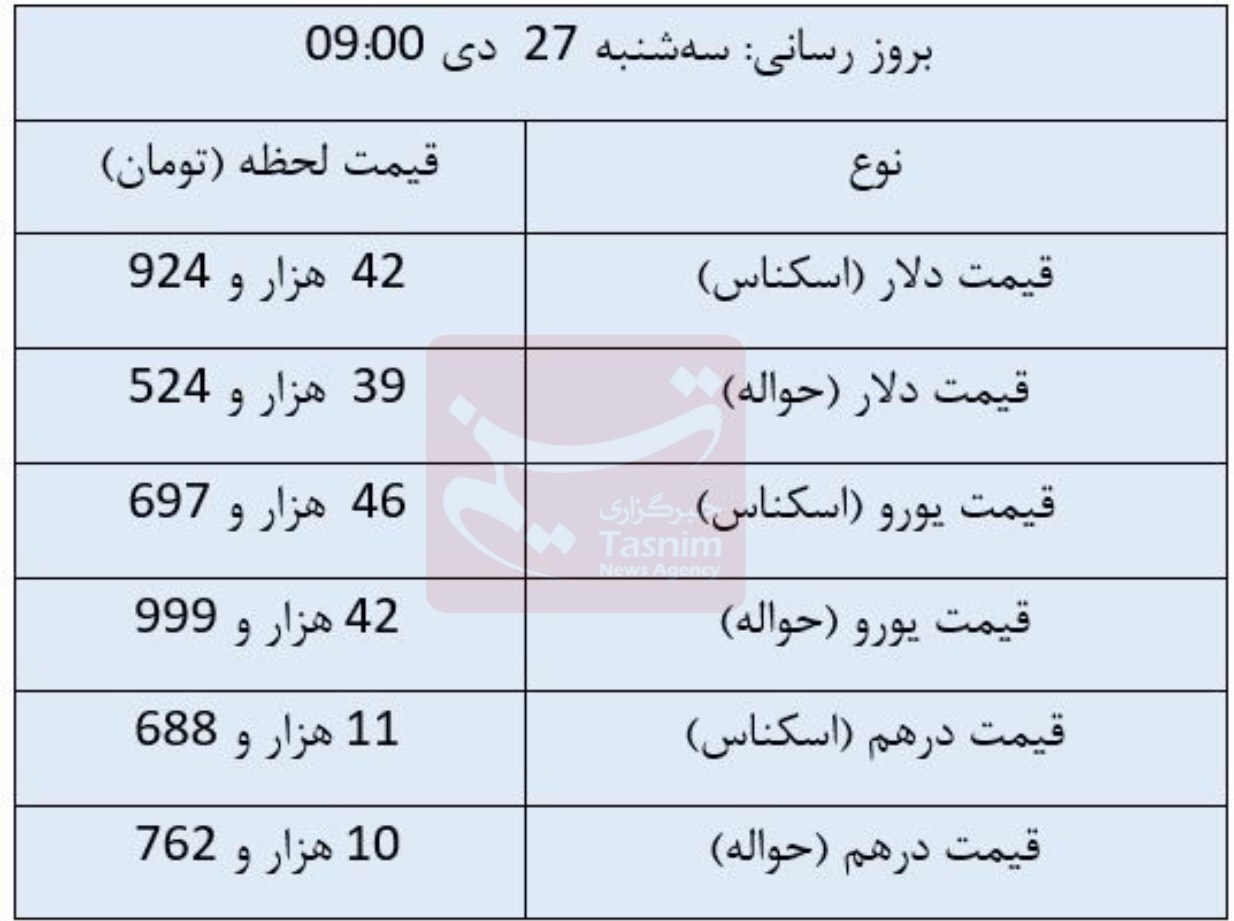 کاهش قیمت دلار مبادله‌ای/ درهم ثابت ماند