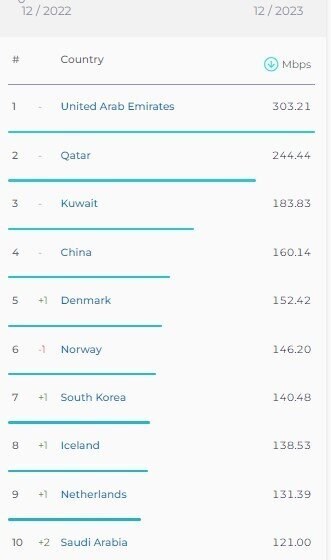 رنکینگ جدید سرعت اینترنت کشور‌ها منتشر شد/ ایران در رتبه ۷۵ سرعت اینترنت موبایل