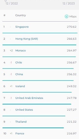 رنکینگ جدید سرعت اینترنت کشور‌ها منتشر شد/ ایران در رتبه ۷۵ سرعت اینترنت موبایل