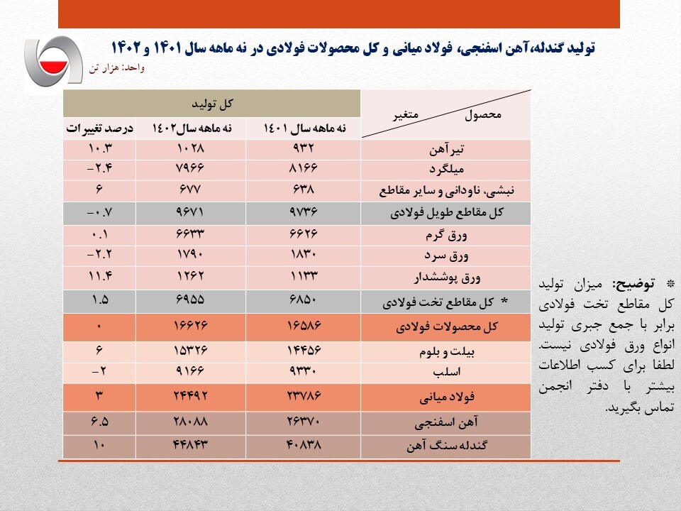 رشد ۳ درصدی تولید فولاد ایران/ جزئیات تولید محصولات زنجیره فولاد در ۹ ماهه سال جاری رشد ۳ درصدی تولید فولاد ایران/ جزئیات تولید محصولات زنجیره فولاد در ۹ ماهه سال جاری