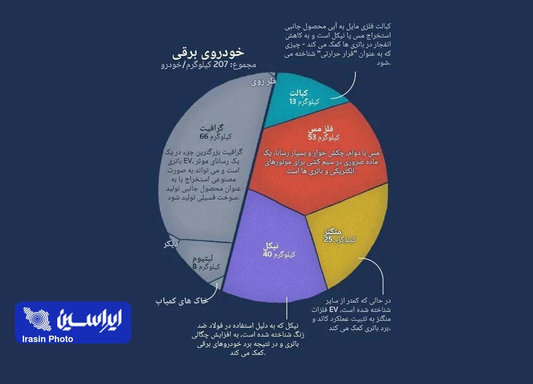 باتری یک خودرو برقی چقدر مواد معدنی دارد؟ باتری یک خودرو برقی چقدر مواد معدنی دارد؟