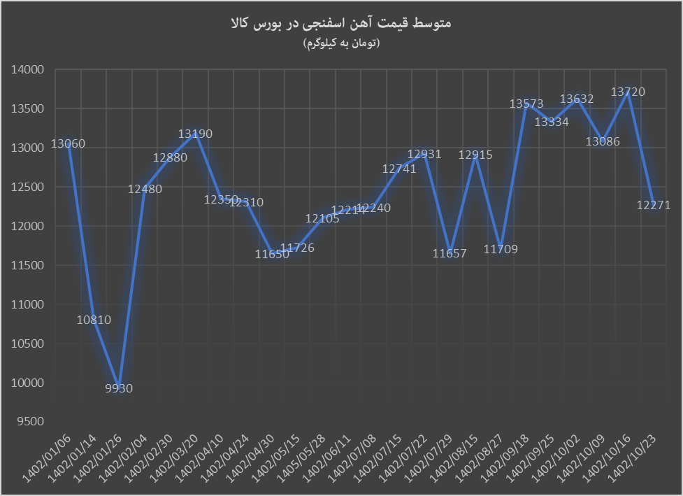سقوط آزاد قیمت آهن اسفنجی در بورس کالا سقوط آزاد قیمت آهن اسفنجی در بورس کالا