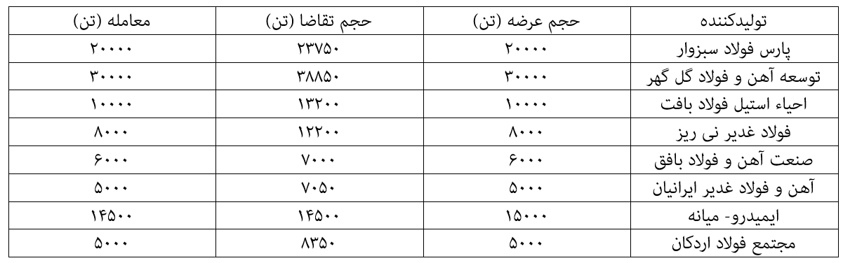 سقوط آزاد قیمت آهن اسفنجی در بورس کالا سقوط آزاد قیمت آهن اسفنجی در بورس کالا
