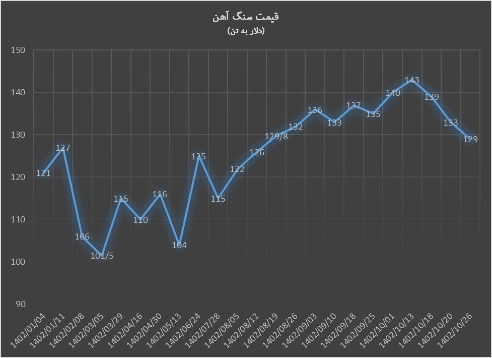 سقوط قیمت سنگآهن از کانال ۱۳۰ دلار سقوط قیمت سنگآهن از کانال ۱۳۰ دلار