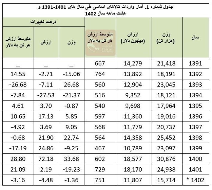 واردات ۱۵۷ میلیارد دلار کالای اساسی در ۱۲ سال واردات ۱۵۷ میلیارد دلار کالای اساسی در ۱۲ سال