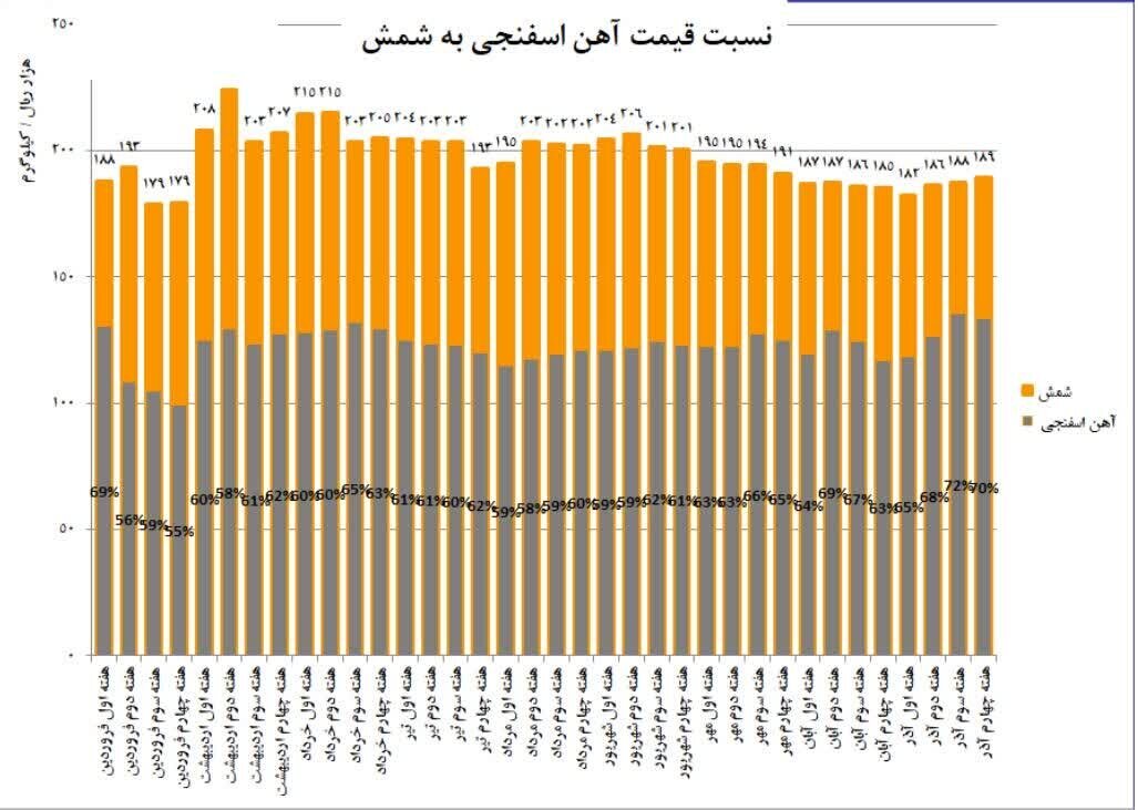 قیمت آهن اسفنجی کاهش یافت قیمت آهن اسفنجی کاهش یافت
