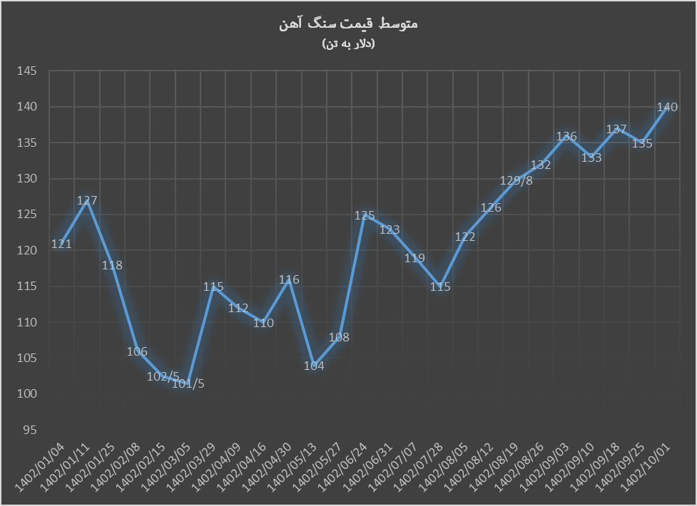 سنگ آهن در ایستگاه ۱۴۰ دلاری سنگ آهن در ایستگاه ۱۴۰ دلاری