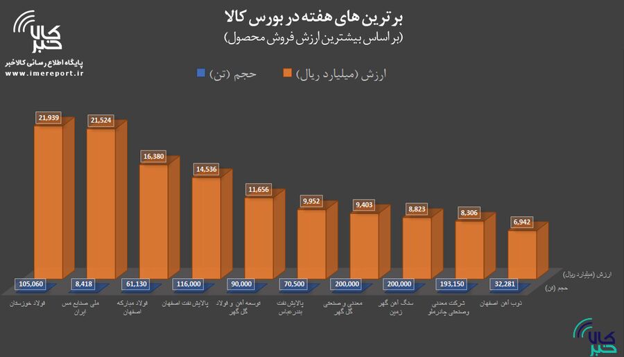 برترینهای هفته در بورس کالا را بشناسید برترینهای هفته در بورس کالا را بشناسید