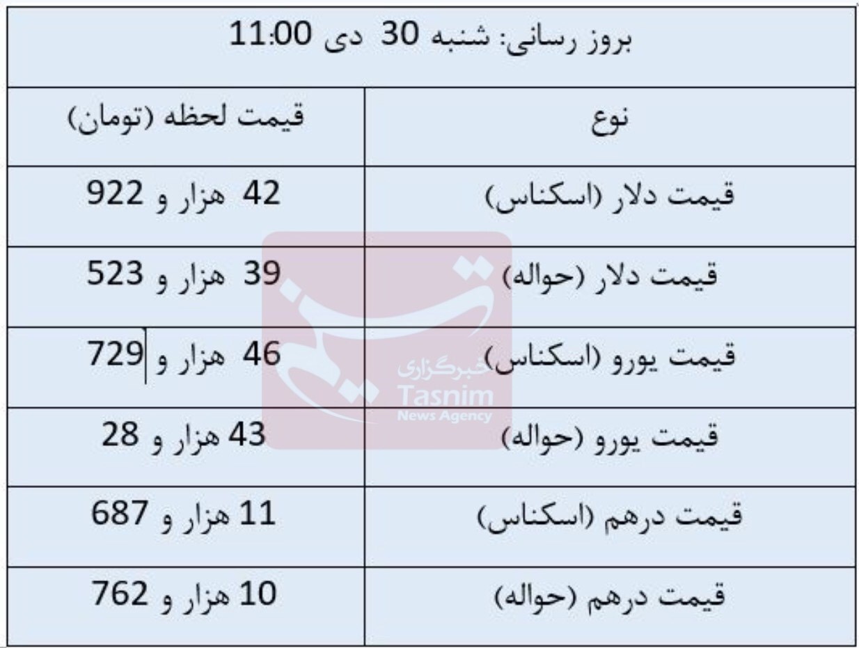 کاهش قیمت دلار مبادلهای/ یورو رشد کرد+جدول کاهش قیمت دلار مبادلهای/ یورو رشد کرد+جدول