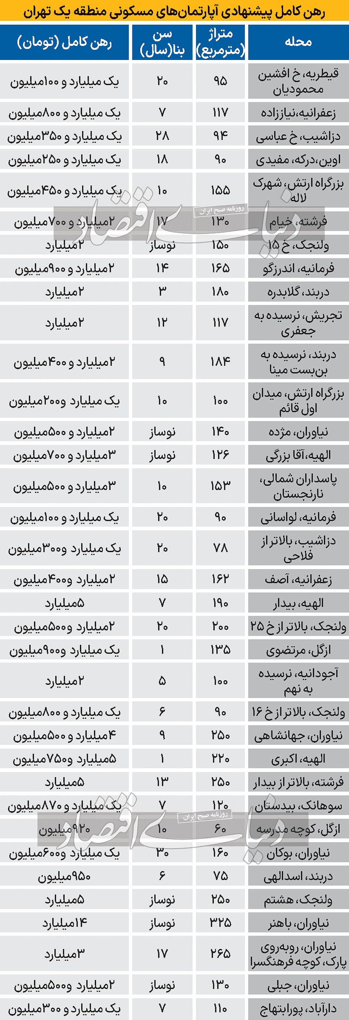 رهن کامل مسکن در منطقه یک تهران رهن کامل مسکن در منطقه یک تهران