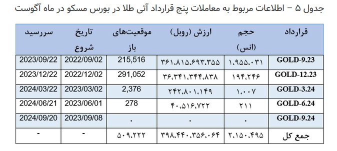 انعقاد بیش از دو میلیون قرارداد آتی طلا در بورس مسکو