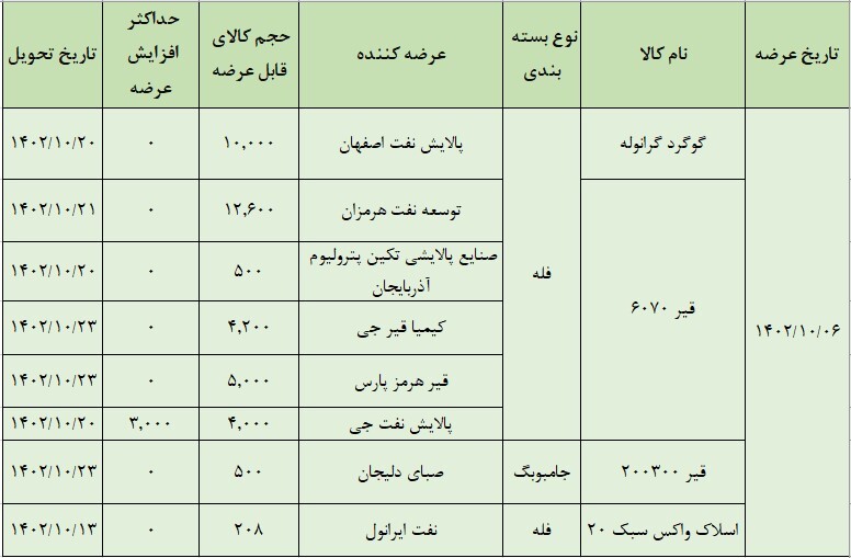 عرضه ۳۷ هزارتن محصول در تالار صادراتی بورس کالا عرضه ۳۷ هزارتن محصول در تالار صادراتی بورس کالا