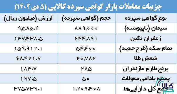 افزایش ۲۴۲ درصدی حجم معاملات صندوقهای کالایی افزایش ۲۴۲ درصدی حجم معاملات صندوقهای کالایی