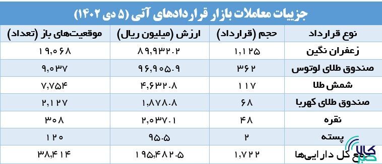 افزایش ۲۴۲ درصدی حجم معاملات صندوقهای کالایی افزایش ۲۴۲ درصدی حجم معاملات صندوقهای کالایی