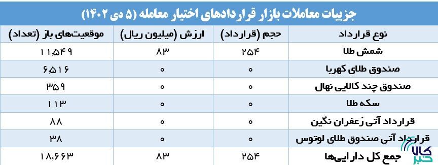 افزایش ۲۴۲ درصدی حجم معاملات صندوقهای کالایی افزایش ۲۴۲ درصدی حجم معاملات صندوقهای کالایی