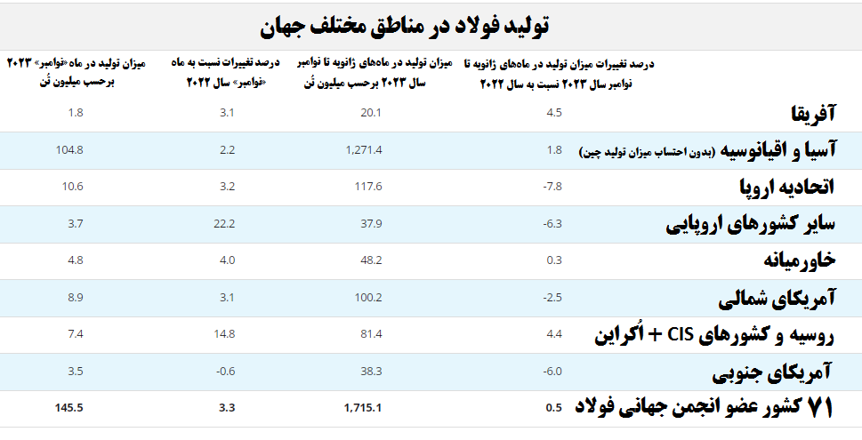 رُشد نقطهبهنقطه و سالانه تولید فولاد خام ایران همچنان افزایشی است رُشد نقطهبهنقطه و سالانه تولید فولاد خام ایران همچنان افزایشی است