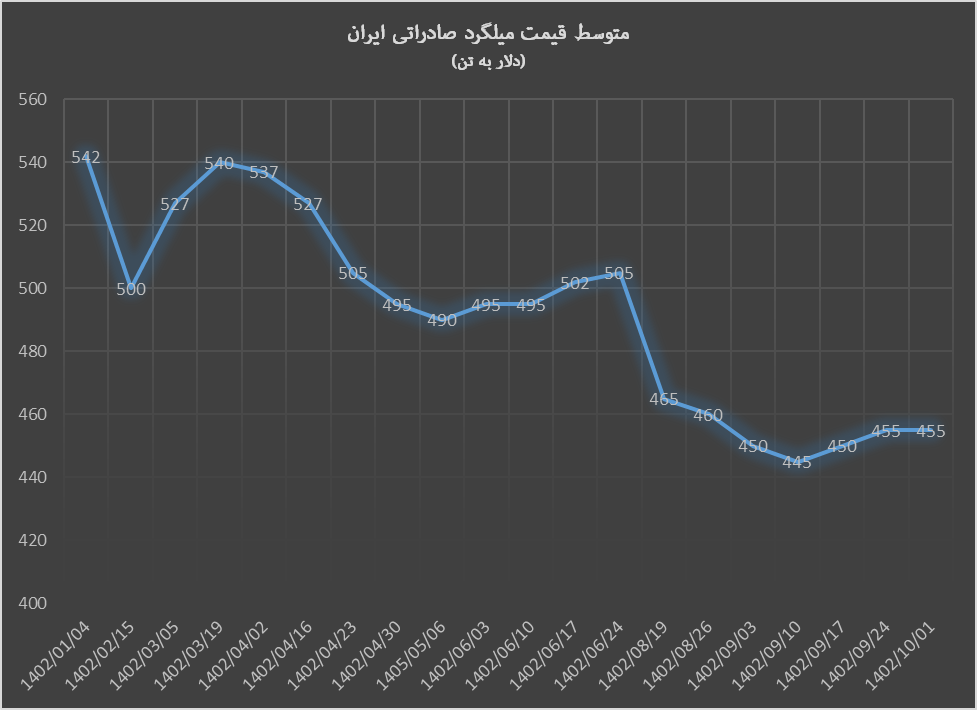 بازار میلگرد در رکود کامل
