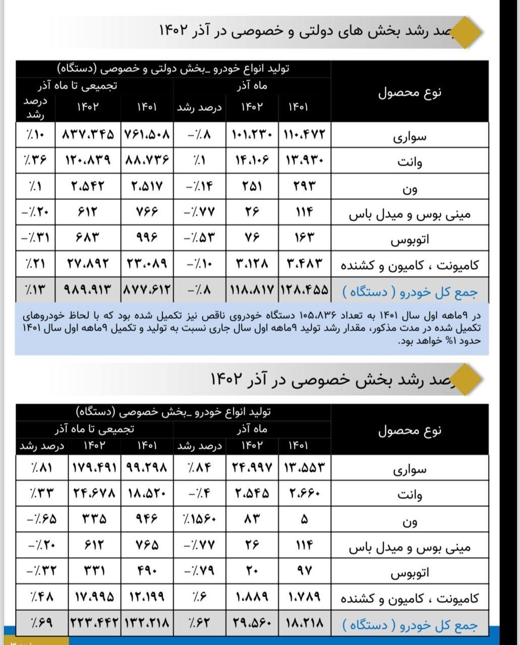 تولید خودرو به مرز ۱ میلیون رسید تولید خودرو به مرز ۱ میلیون رسید