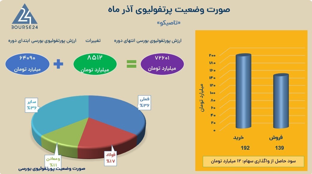پرتفوی آذرماه «تاصیکو» با رشد ۸.۵ همتی همراه بود پرتفوی آذرماه «تاصیکو» با رشد ۸.۵ همتی همراه بود