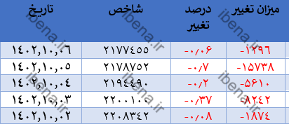 رشد ۵ هزار واحدی شاخص کل بورس رشد ۵ هزار واحدی شاخص کل بورس