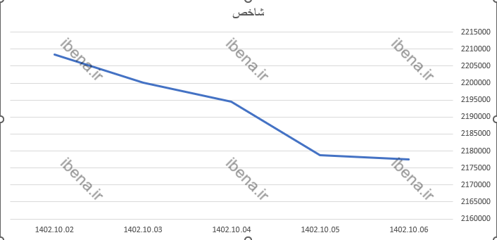 رشد ۵ هزار واحدی شاخص کل بورس رشد ۵ هزار واحدی شاخص کل بورس