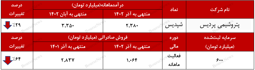 کاهش ۶۴ درصدی فروش صارداتی
