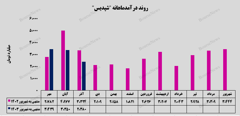 کاهش ۶۴ درصدی فروش صارداتی