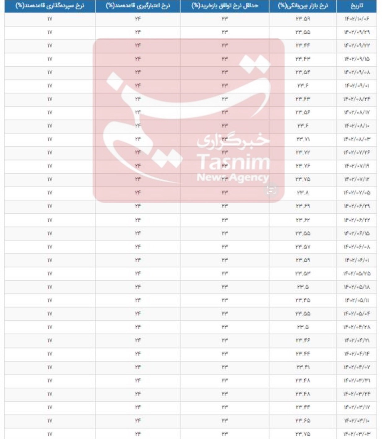 افزایش نرخ سود بینبانکی برای سومین هفته متوالی+جدول افزایش نرخ سود بینبانکی برای سومین هفته متوالی+جدول