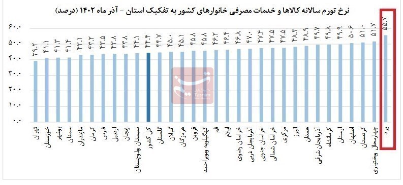 چرا یزد رکورددار تورم است؟ چرا یزد رکورددار تورم است؟