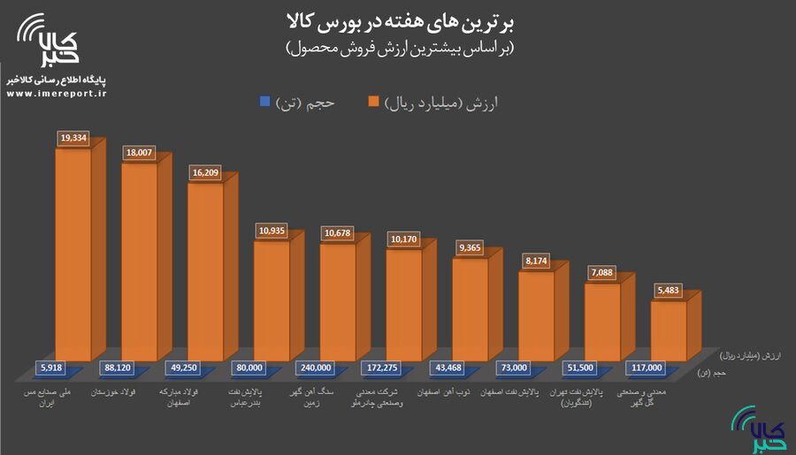 برترین‌های هفته در بورس کالا را بشناسید