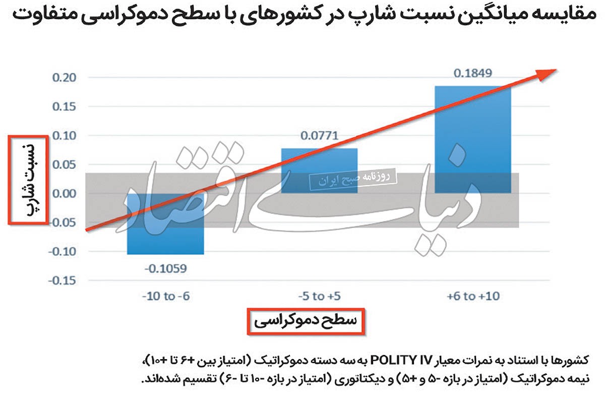 عایدی بورس از ثبات سیاسی عایدی بورس از ثبات سیاسی
