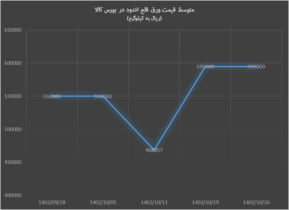 هفته رکودی ورق‌های فولادی در بورس کالا