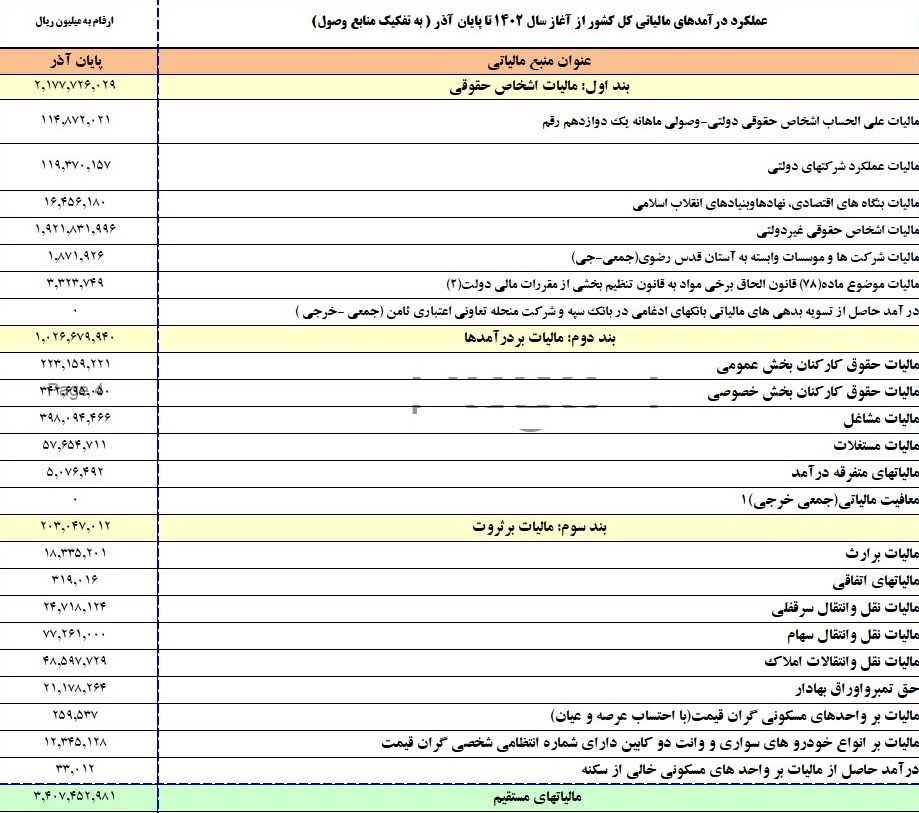 چقدر مالیات تا پایان آذرماه وصول شد؟/ آستان قدس ۱۸۷ میلیار تومان مالیات داد + جدول چقدر مالیات تا پایان آذرماه وصول شد؟/ آستان قدس ۱۸۷ میلیار تومان مالیات داد + جدول