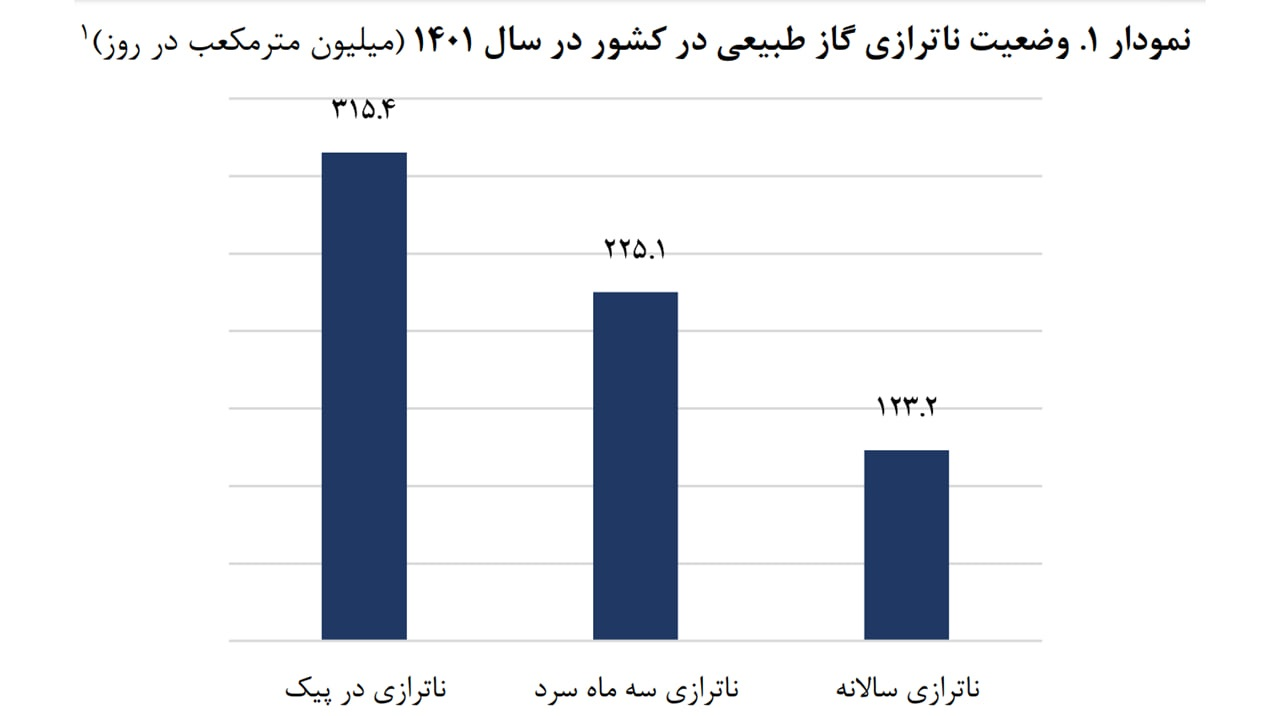 دوسوم نیاز گازی کشور از سال ۱۴۲۰ قابل تأمین نیست