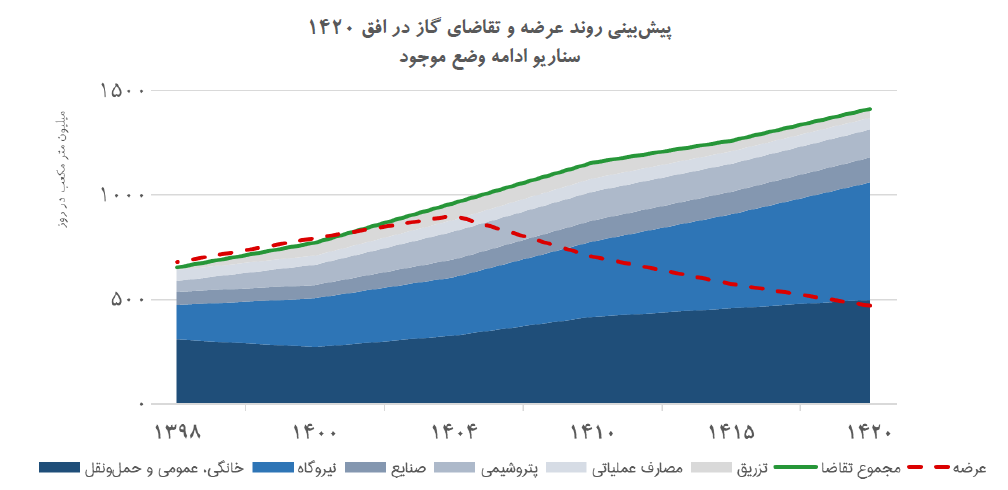 دوسوم نیاز گازی کشور از سال ۱۴۲۰ قابل تأمین نیست