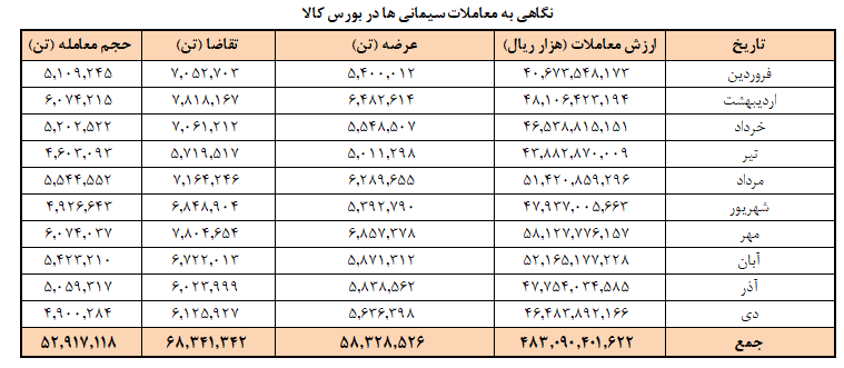 برنامه عرضه امروز سیمان در بورس کالا/ فروش ۵۳ میلیون تن سیمان تا پایان دی در بورس کالا برنامه عرضه امروز سیمان در بورس کالا/ فروش ۵۳ میلیون تن سیمان تا پایان دی در بورس کالا