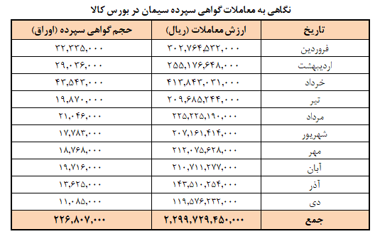 برنامه عرضه امروز سیمان در بورس کالا/ فروش ۵۳ میلیون تن سیمان تا پایان دی در بورس کالا برنامه عرضه امروز سیمان در بورس کالا/ فروش ۵۳ میلیون تن سیمان تا پایان دی در بورس کالا