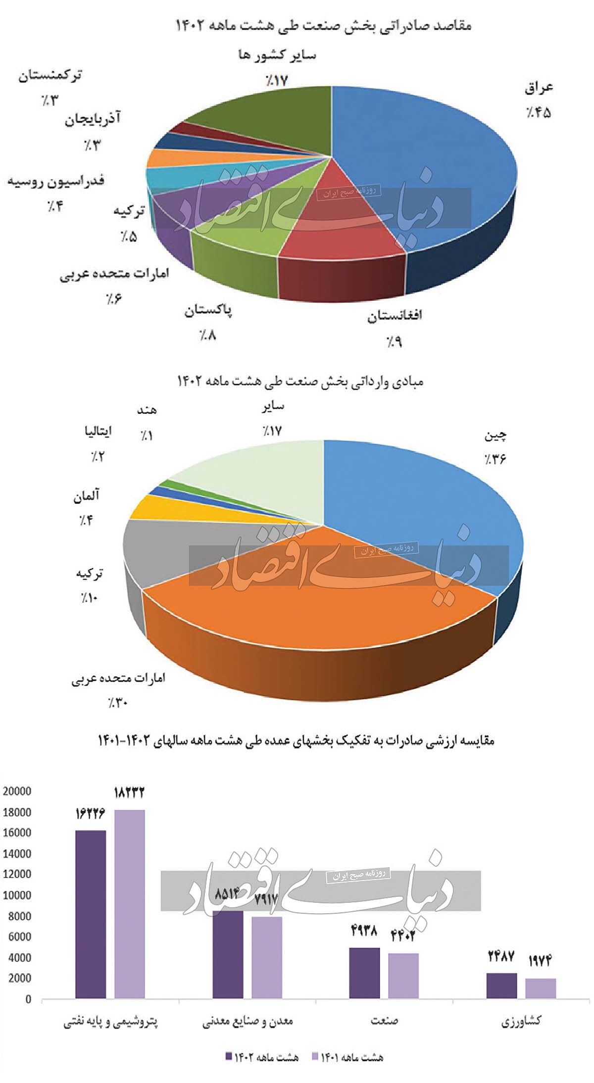 بازار شکننده صادرات صنایع