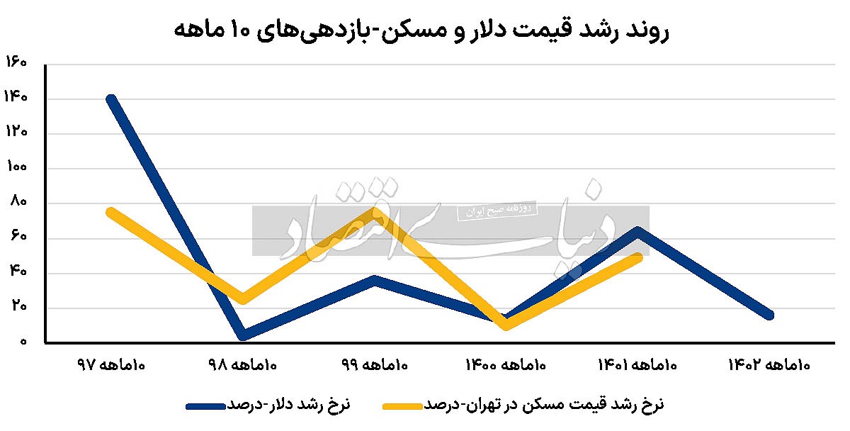 شارژ ارزی معاملات ملک؟/ رشد اخیر نرخ دلار، بدون اثرگذاری بر تقاضای سرمایهای باعث رشد فروش آپارتمان شد شارژ ارزی معاملات ملک؟/ رشد اخیر نرخ دلار، بدون اثرگذاری بر تقاضای سرمایهای باعث رشد فروش آپارتمان شد