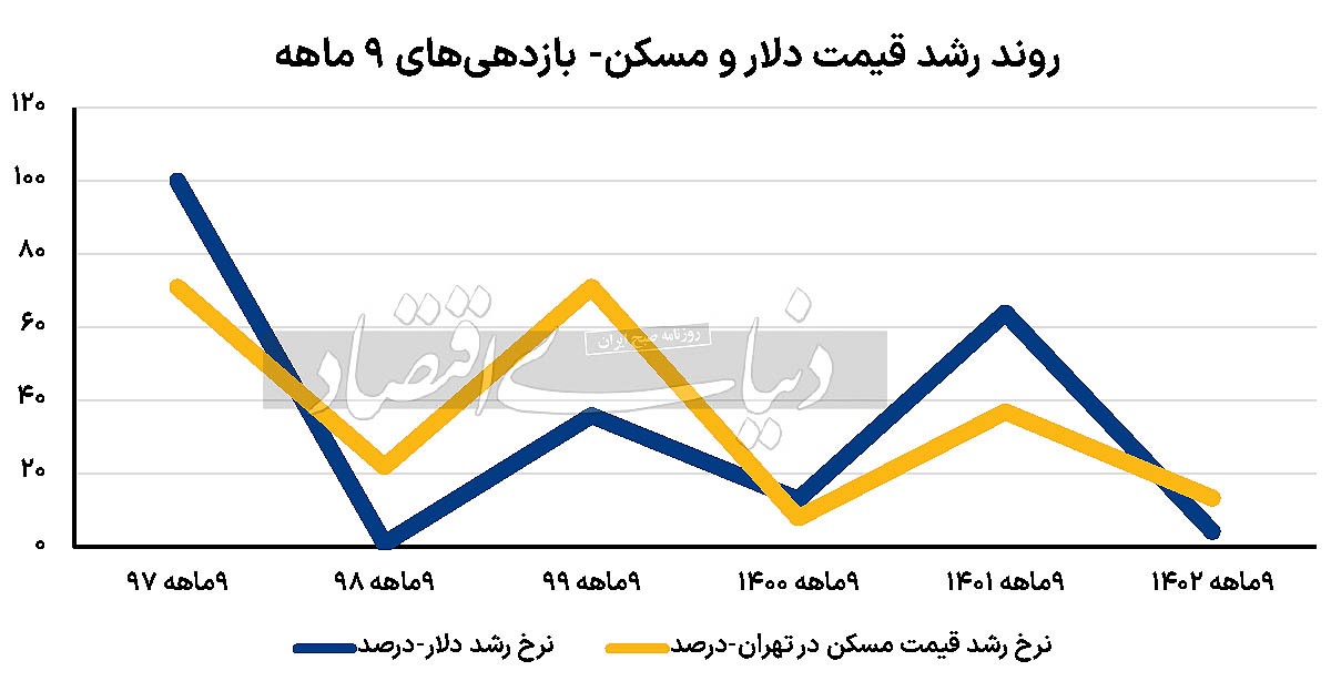 شارژ ارزی معاملات ملک؟/ رشد اخیر نرخ دلار، بدون اثرگذاری بر تقاضای سرمایهای باعث رشد فروش آپارتمان شد شارژ ارزی معاملات ملک؟/ رشد اخیر نرخ دلار، بدون اثرگذاری بر تقاضای سرمایهای باعث رشد فروش آپارتمان شد
